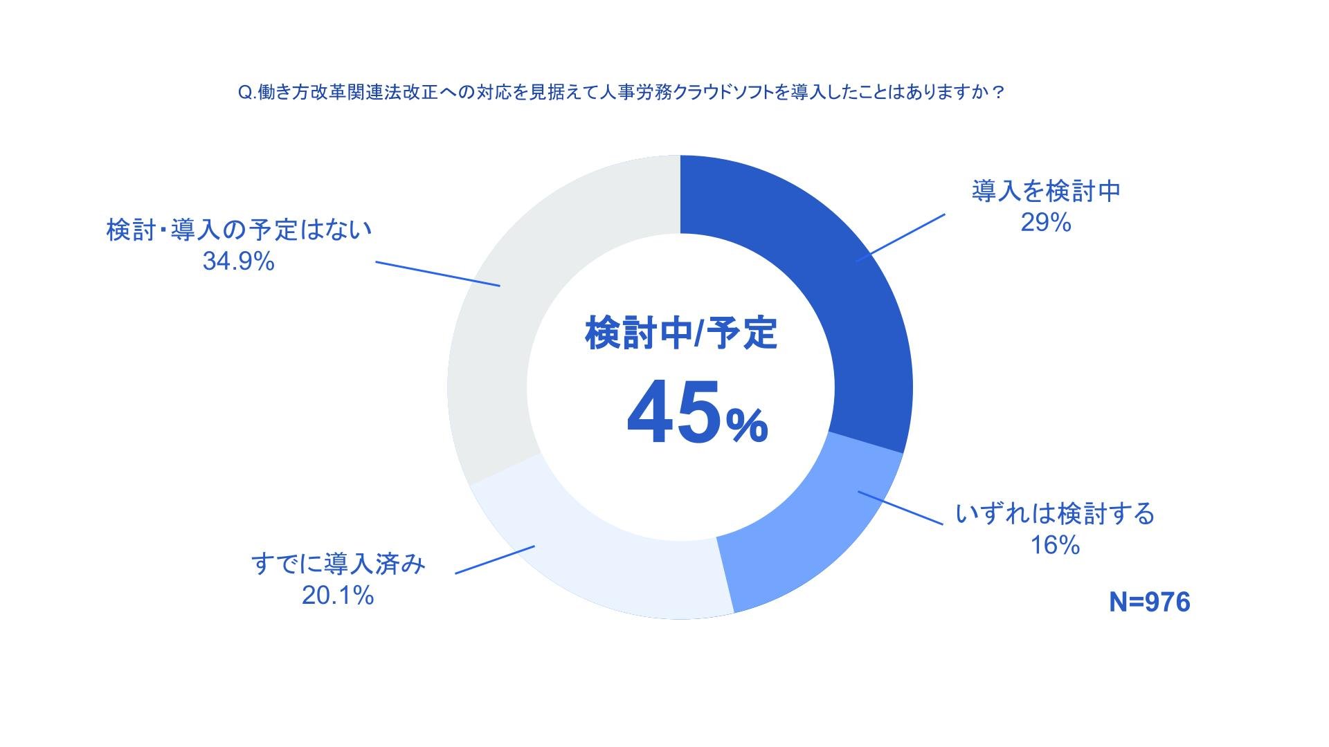 検討中/予定45%