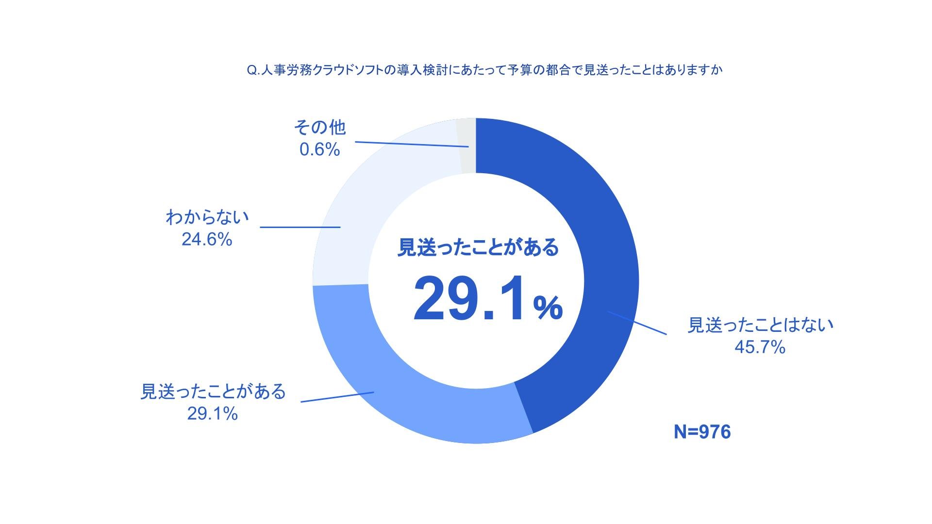 見送ったことがある29.1%