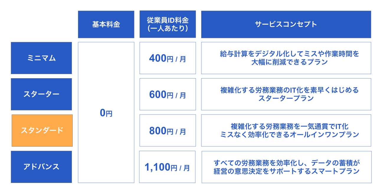 ミニマム、スターター、スタンダード、アドバンス