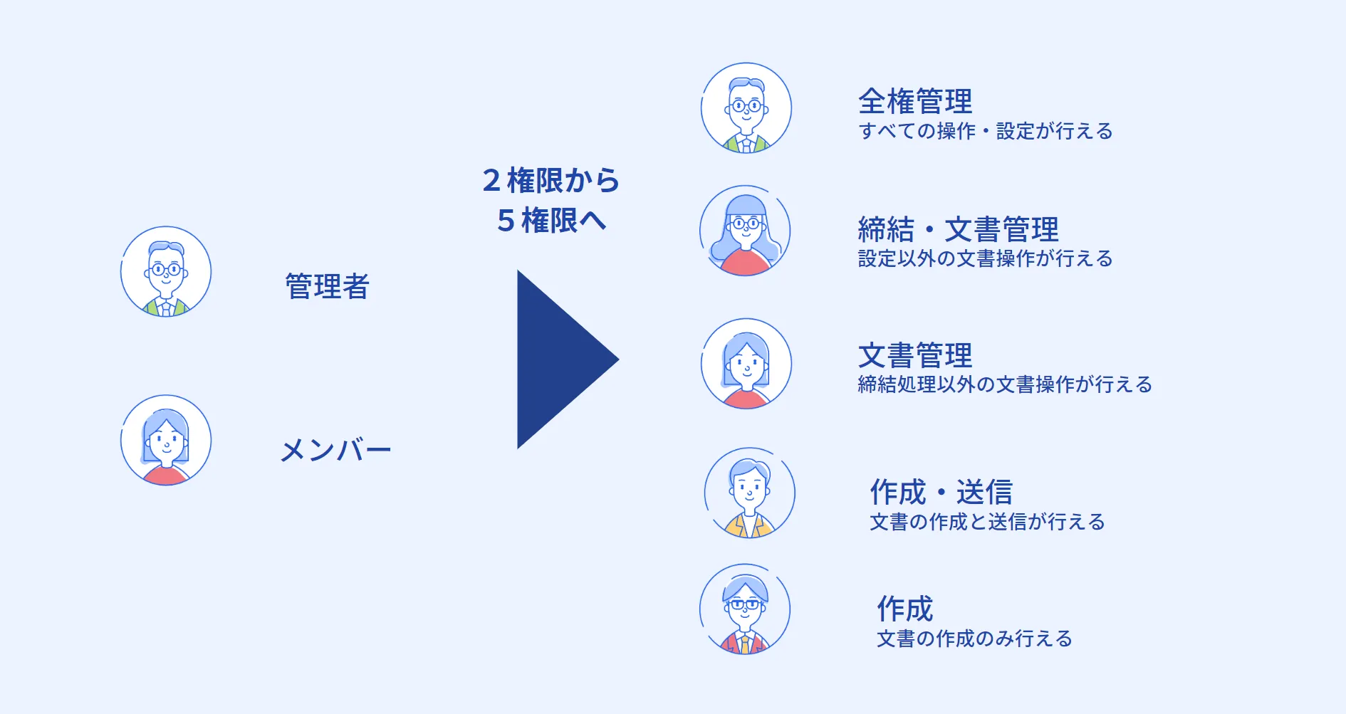 2権限から5権限へ