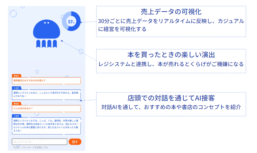 売上データの可視化：30分ごとに売上データをリアルタイムに反映し、カジュアルに経営を可視化する、本を買ったときの楽しい演出：レジシステムと連携し、本が売れるとくらげがご機嫌になる、店頭での対話を通じてAI接客：対話Aiを通して、おすすめの本や書店のコンセプトを紹介