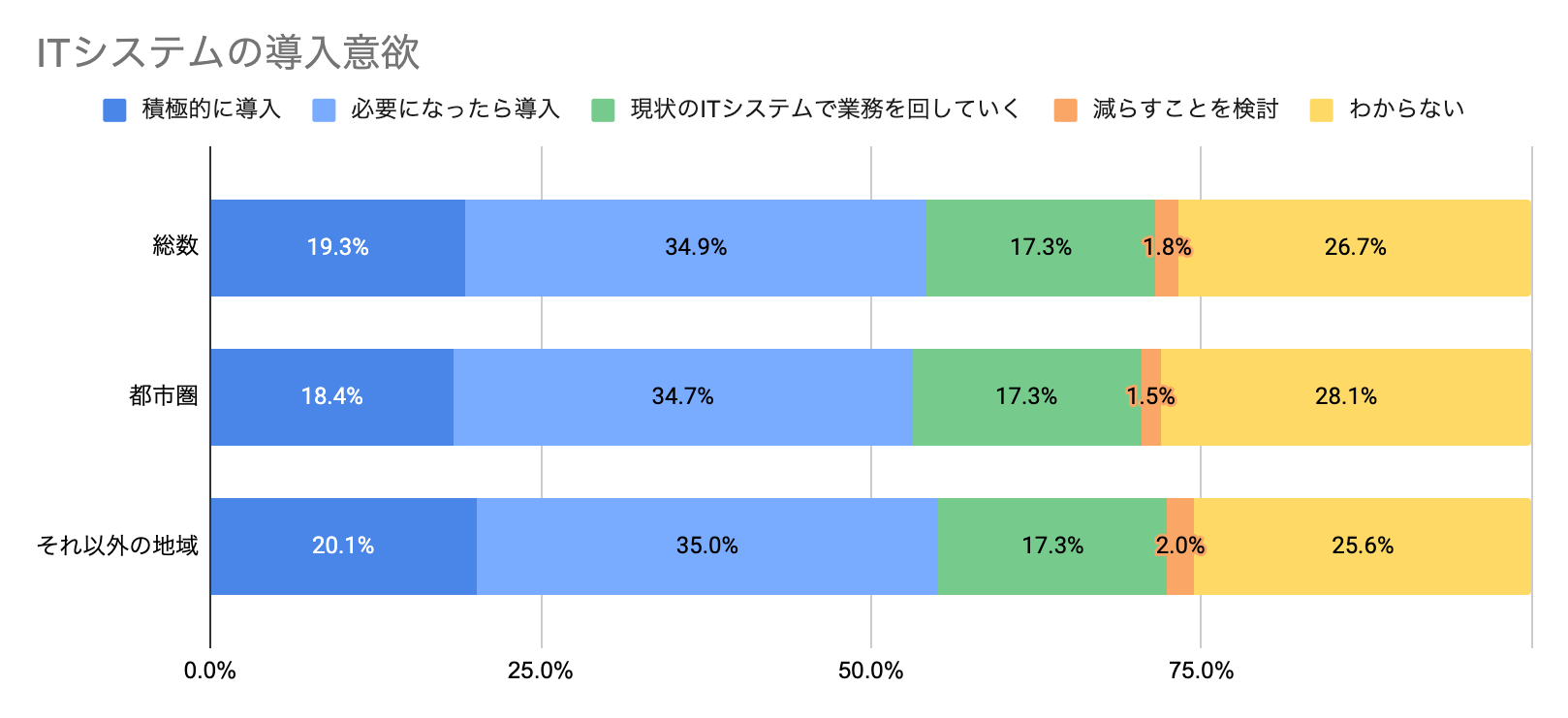 ITシステムの導入意欲