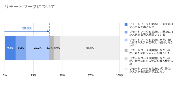 リモートワークについて