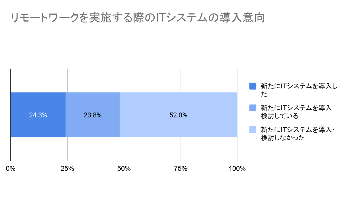 リモートワークを実施する際のITシステムの導入意向