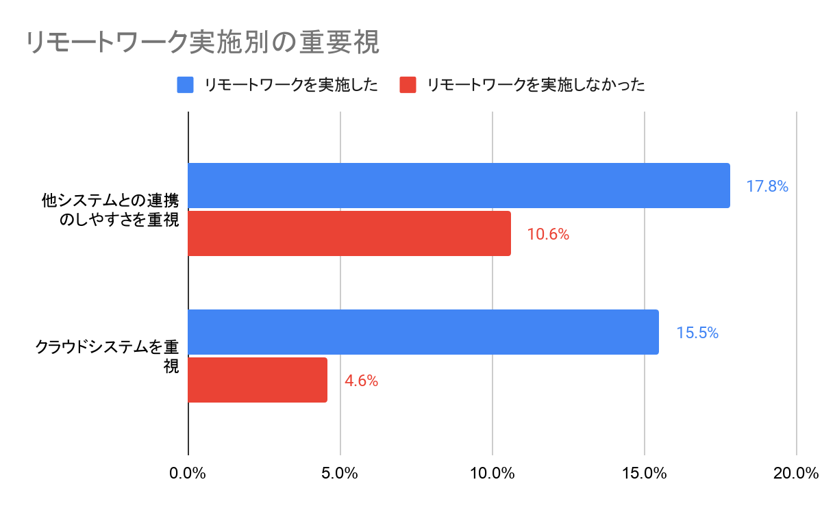 リモートワーク実施別の重要視