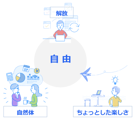 「解放」「自然体」「ちょっとした楽しさ」「自由」