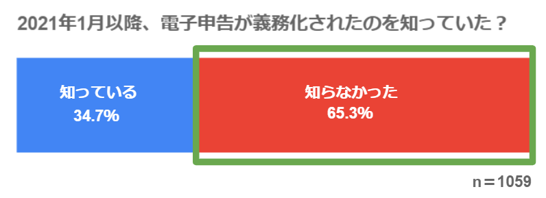 2021年1月以降、電 子申告が義務化されたのを知っていた？
