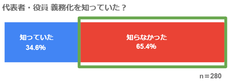 代表者・役員　義務化を知っていた？