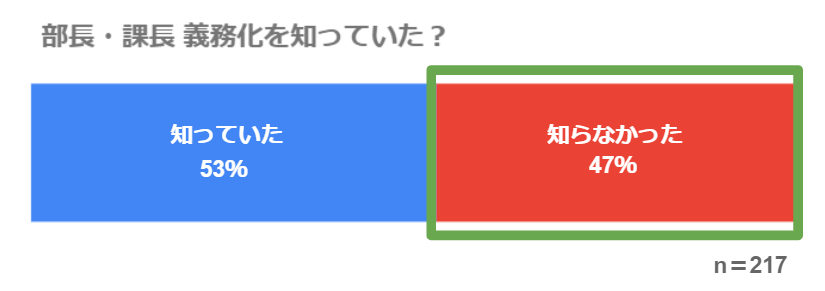 部長・課長　義務化を知っていた？