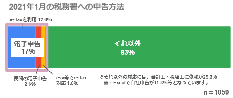 2021年1月の税務署への申告方法