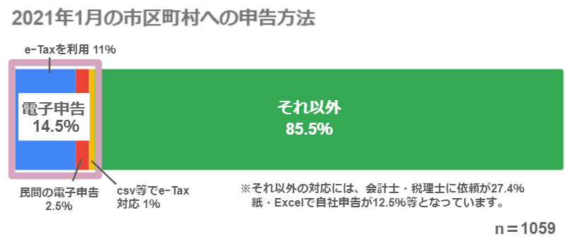 2021年1月の市区町村への申告方法