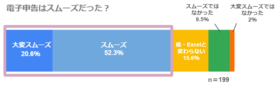 電子申告はスムーズだった？