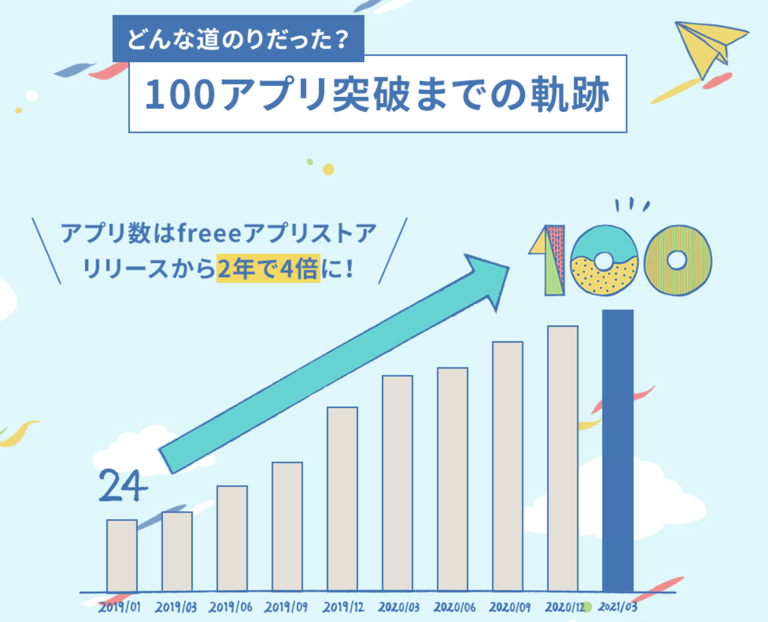 どんな道のりだった？100アプリ突破までの軌跡