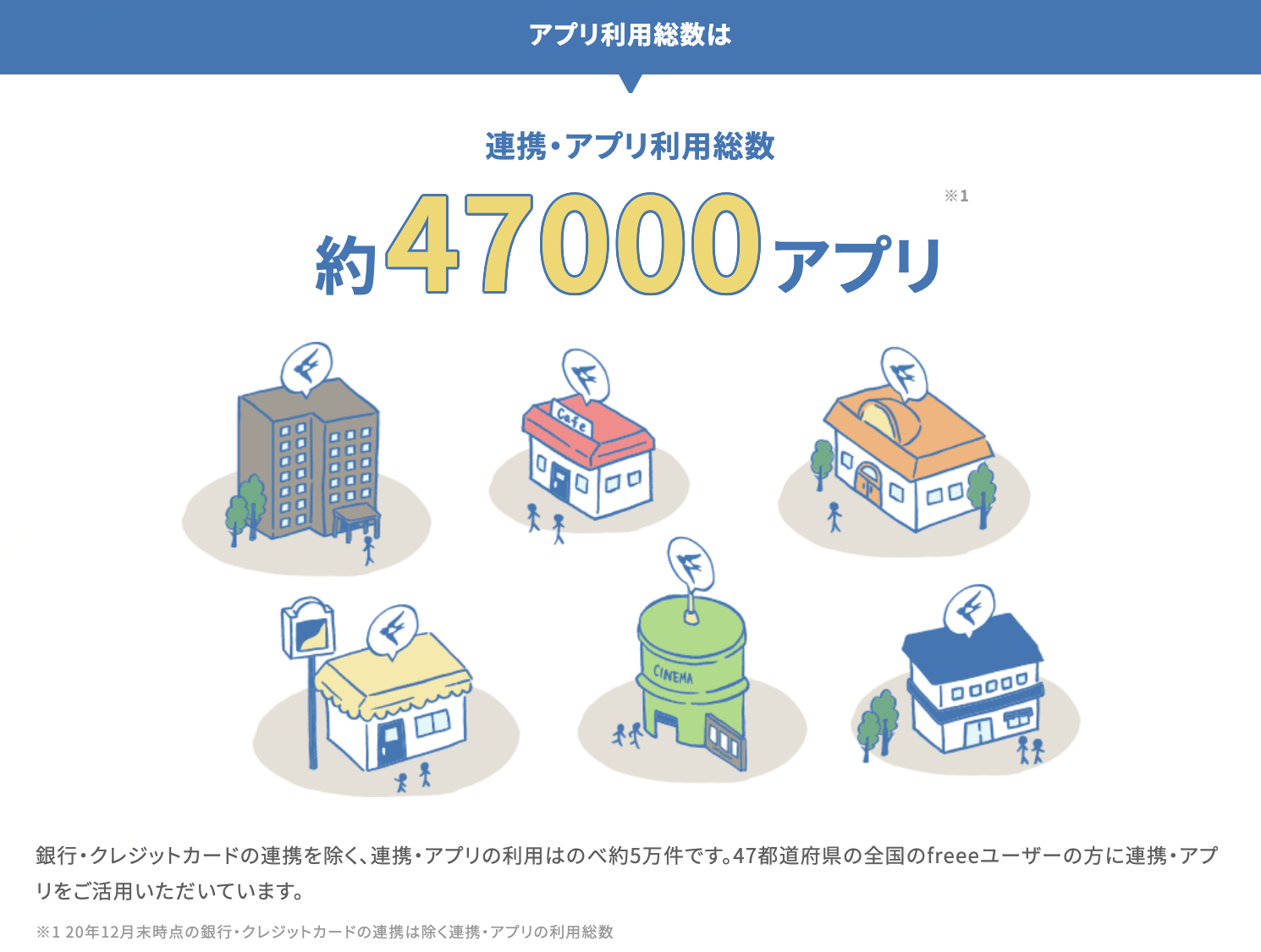 アプリ利用総数は　連携・アプリ利用総数約47000アプリ