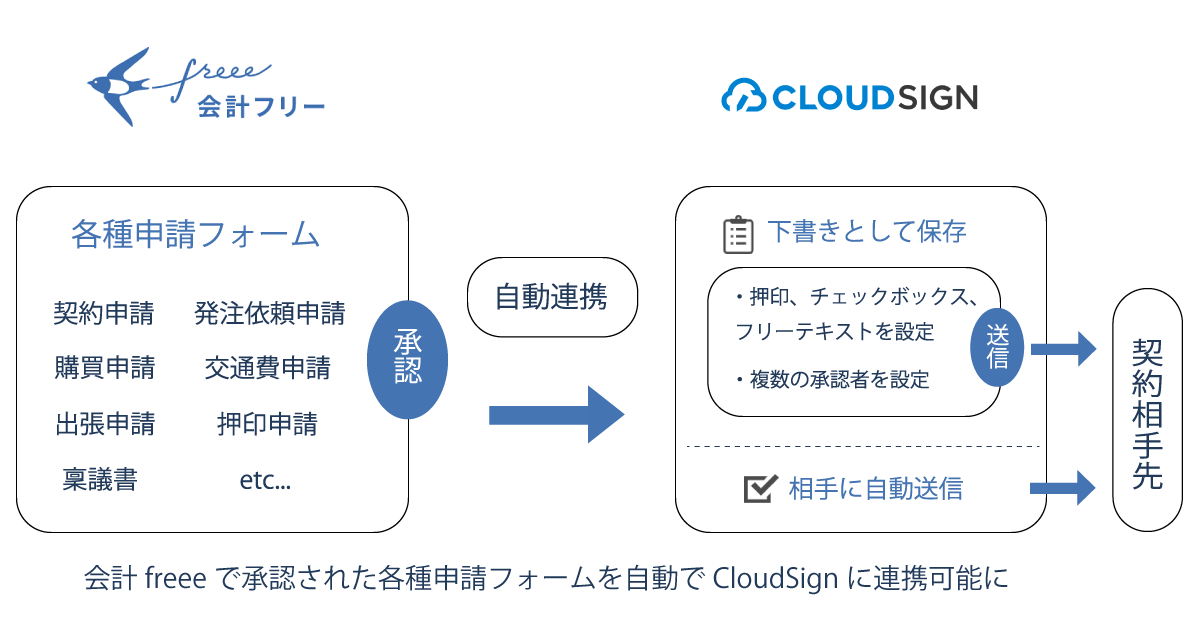 cloudsign