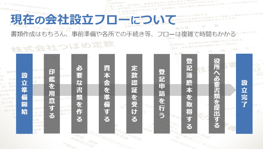 現在の会社設立フローについて