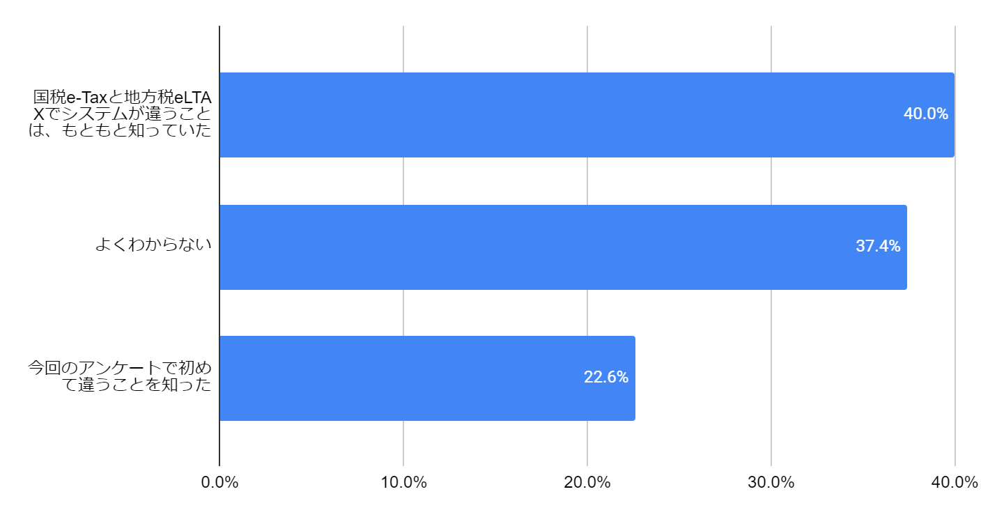 国税e-taxと地方税eLTAXでシステムが違うことは、もともと知っていた40.0% よくわからない37.4% 今回のアンケートで初めて違うことを知った22.6%