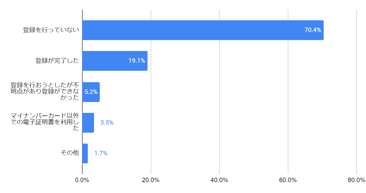 登録を行っていない70.4% 登録が完了した19.1% 登録を行おうとしたが不明点があり登録ができなかった5.2% マイナンバーカード以外での電子証明書を利用した3.5% その他1.7%