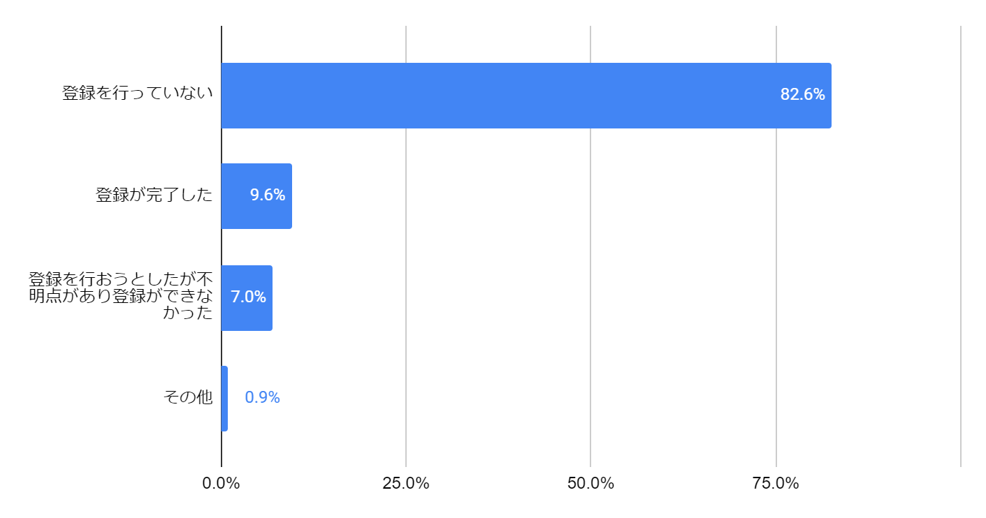 登録を行っていない82.6% 登録が完了した9.6% 登録を行おうとしたが不明点があり登録ができなかった7.0% その他0.9%
