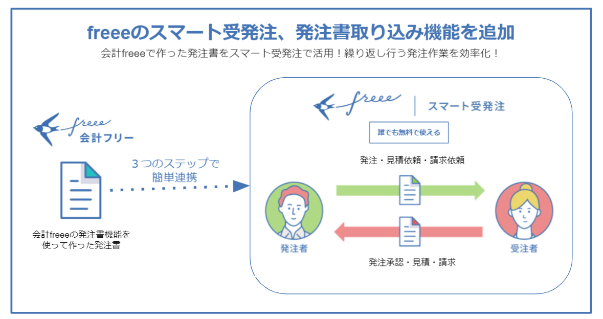 freeeのスマート受発注、発注書取り込み機能を追加