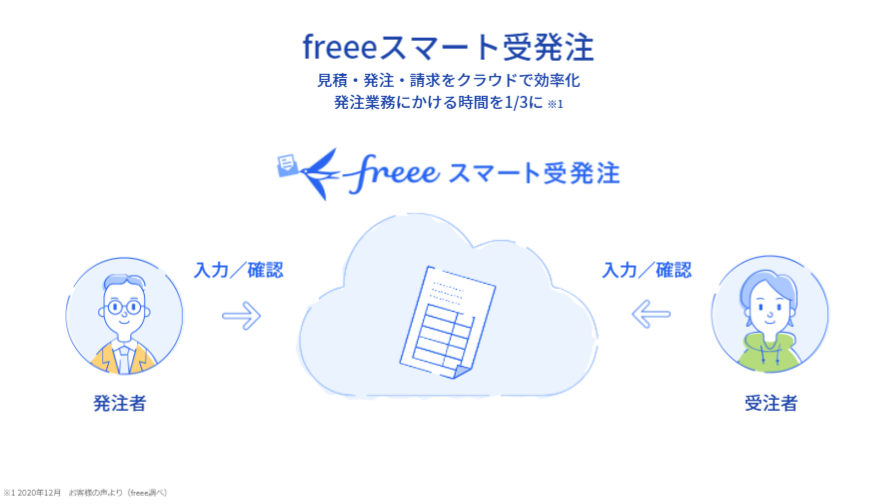 freeeスマート受発注は受注者と発注者がクラウド上でデータの入力/確認ができる