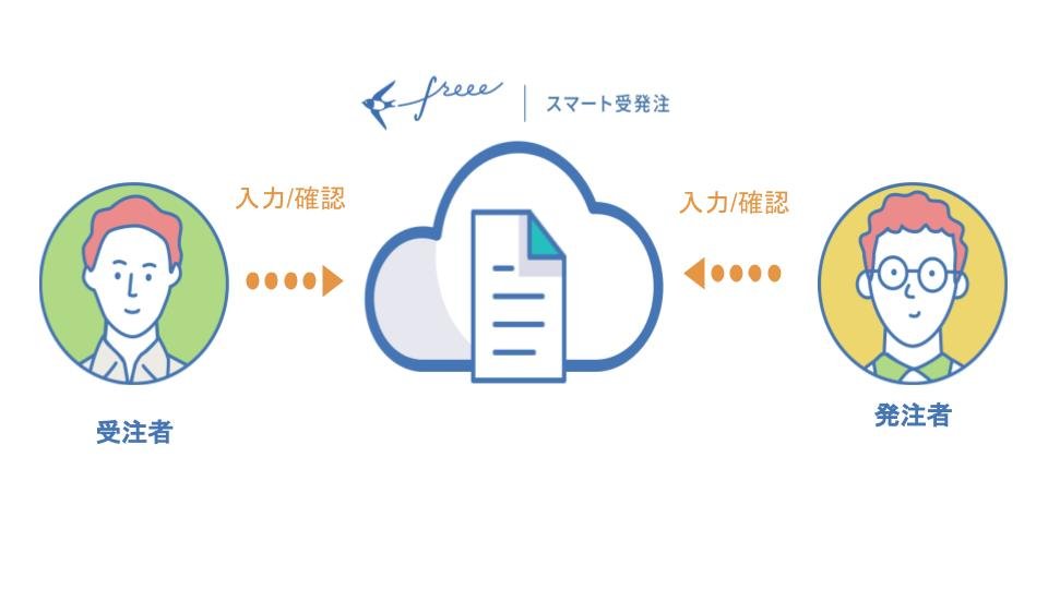 【特徴①】発注や請求回収など外注作業を自動化