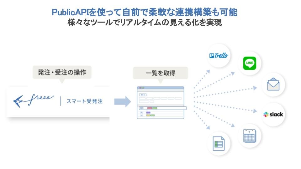【特徴③】１クリックで会計freeeと連携、PublicAPIも公開
