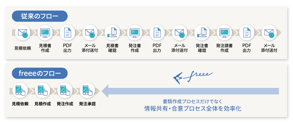 従来のフロー、freeeのフロー