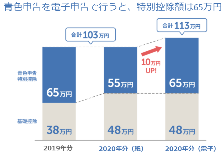 青色申告を電子申告で行うと、特別控除額は65万円