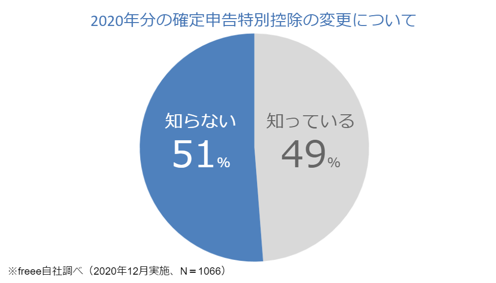 2020年分の確定申告特別控除の変更について