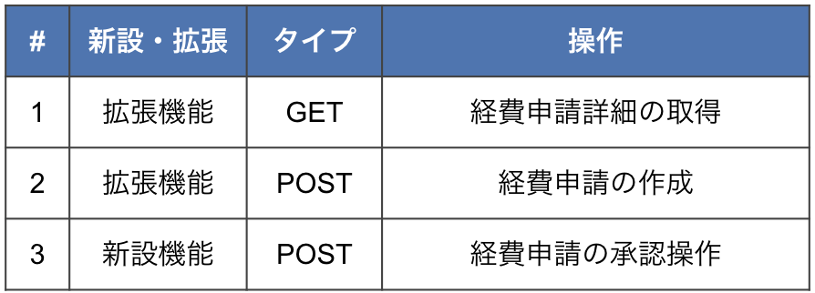 アップデートで新設・拡張された経費精算APIの機能