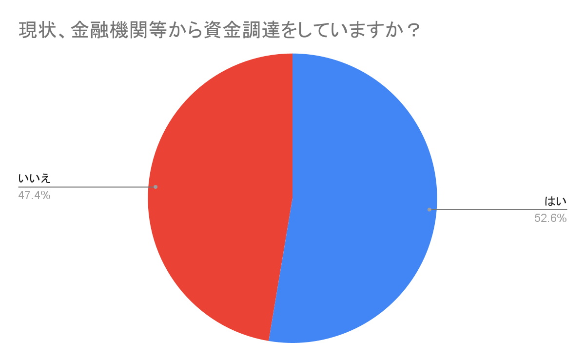 現状、金融機関等から資金調達をしていますか?