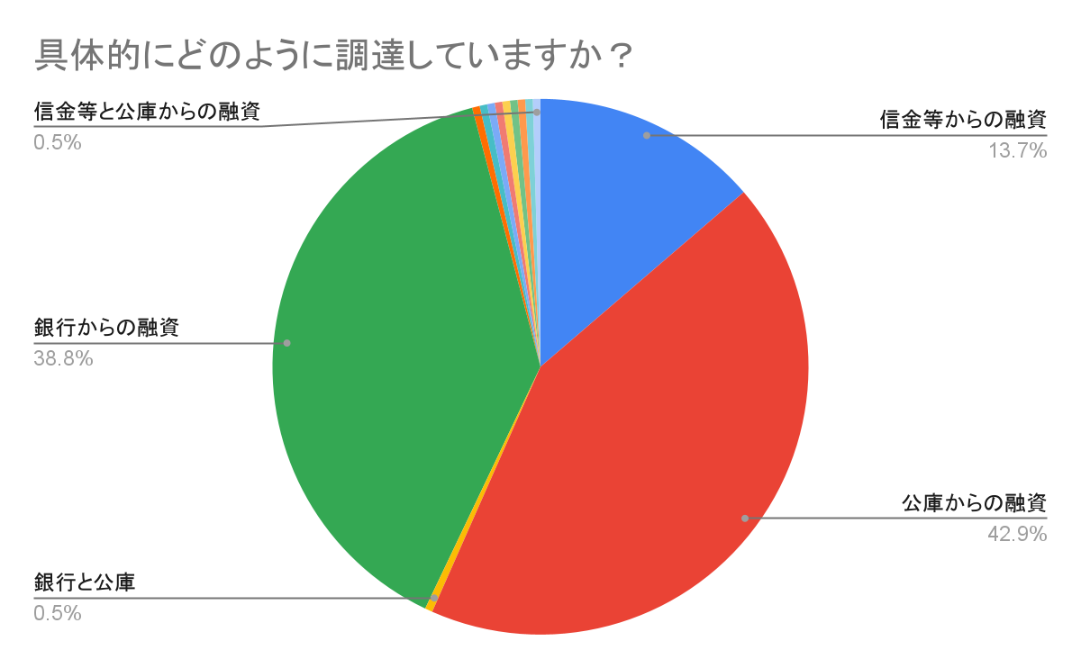 具体的にどのおうに調達していますか?
