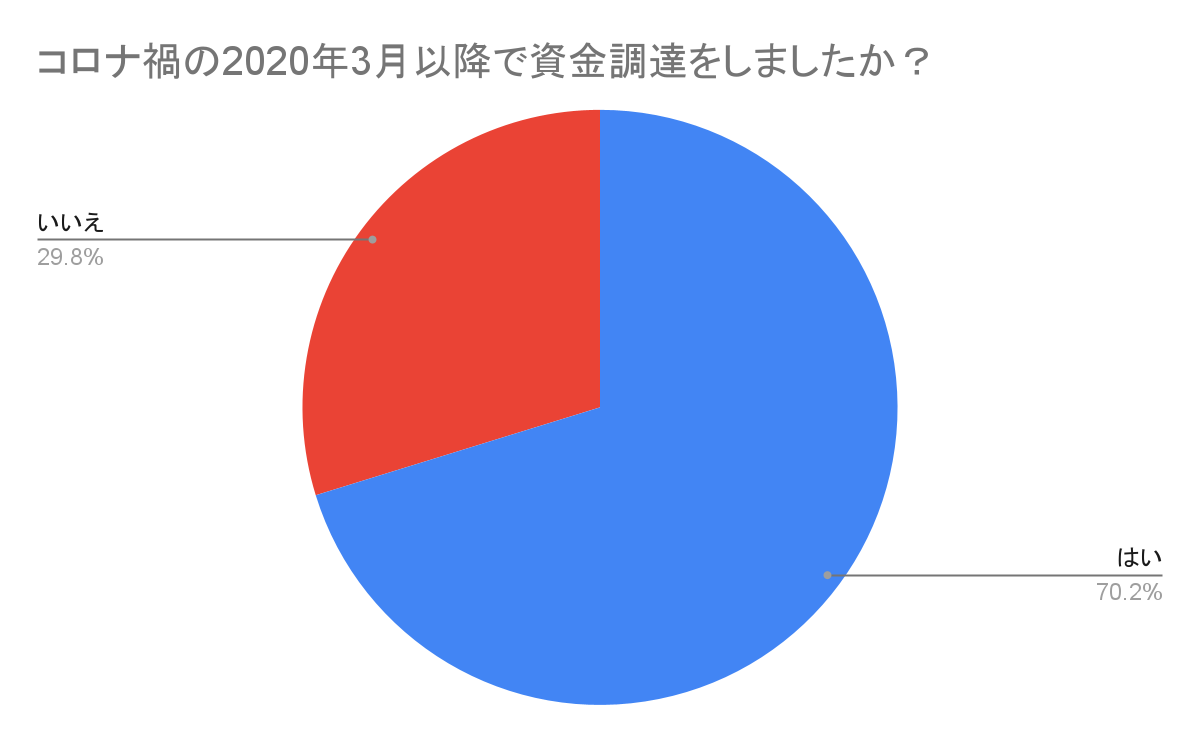 コロナ禍の2020年3月以降で資金調達しましたか?