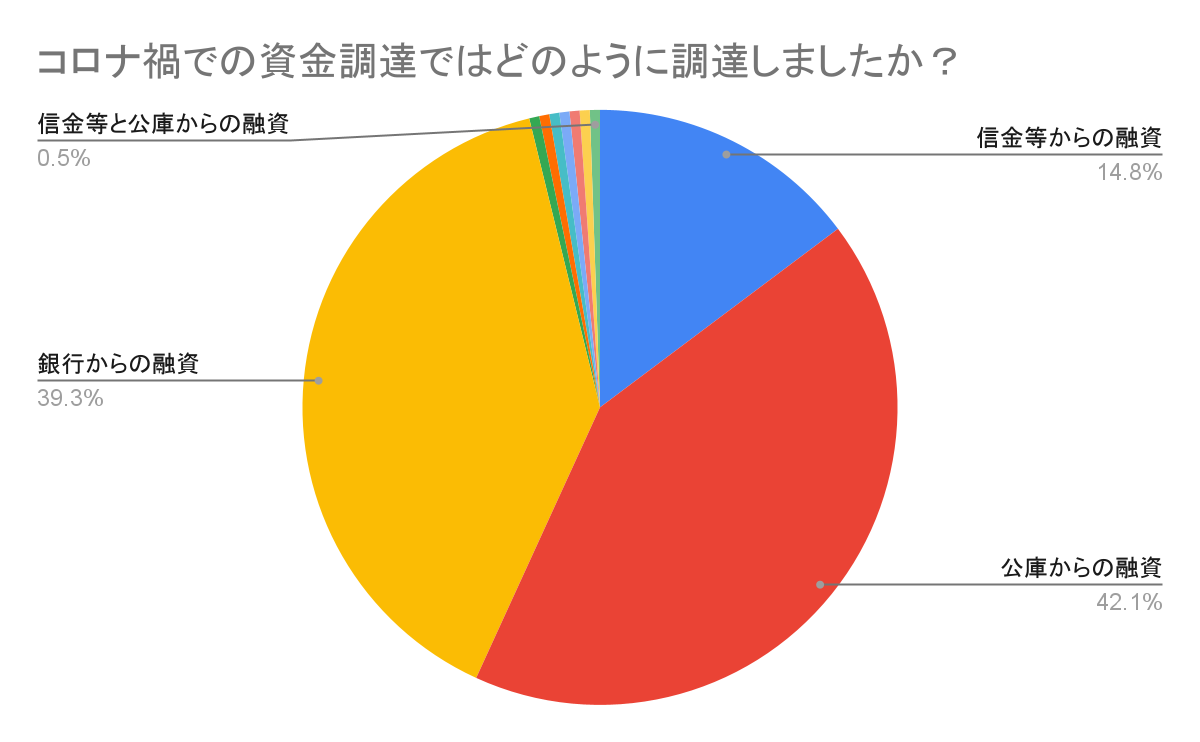 コロナ禍での資金調達ではどのように調達しました?