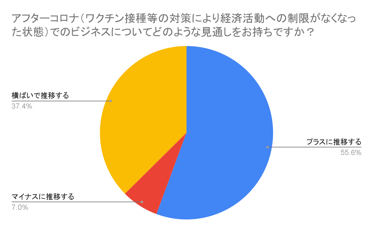 アフターコロナ(ワクチン接種等の対策により経済活動への制限がなくなった状態)でのビジネスについてどのような見通しをお持ちですか?