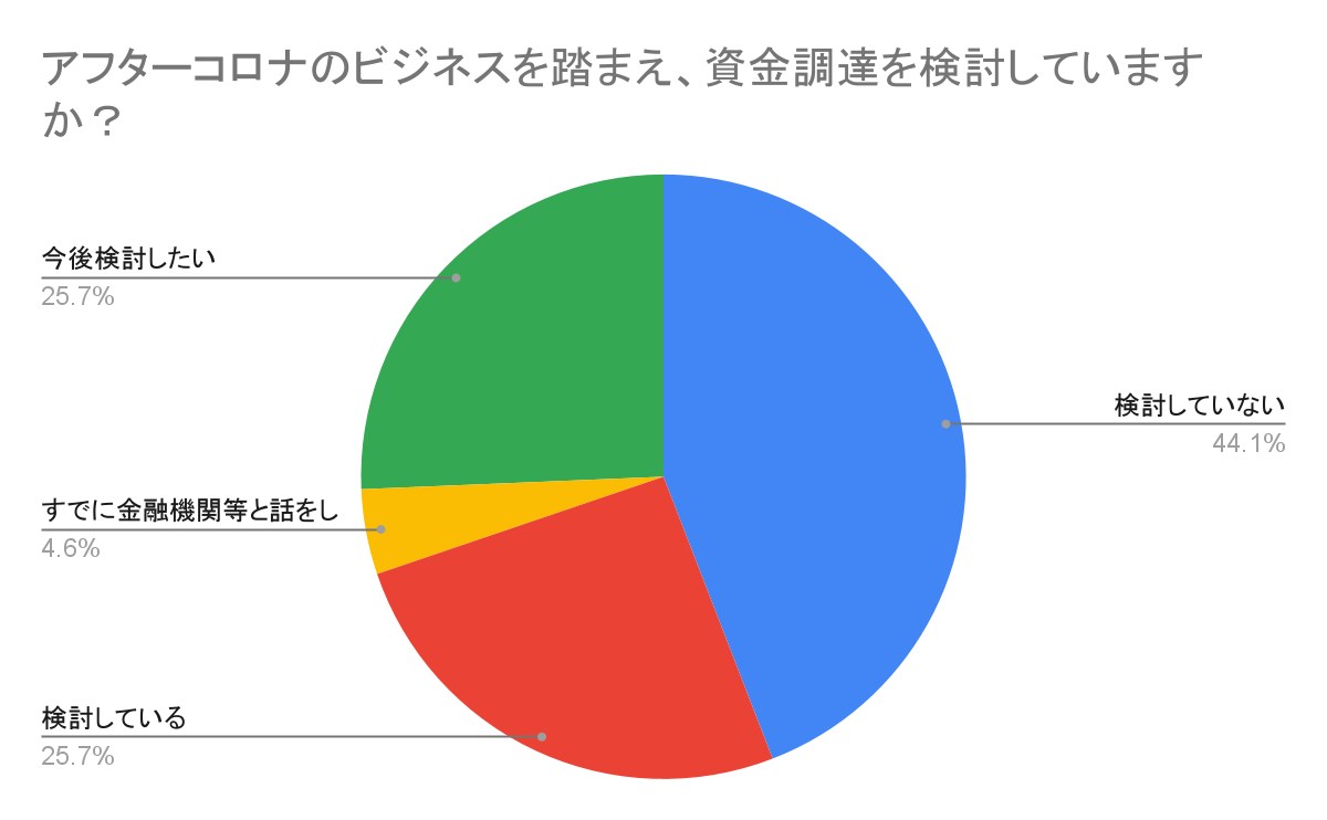 アフターコロナーのビジネスを踏まえ、資金調達を検討していますか?