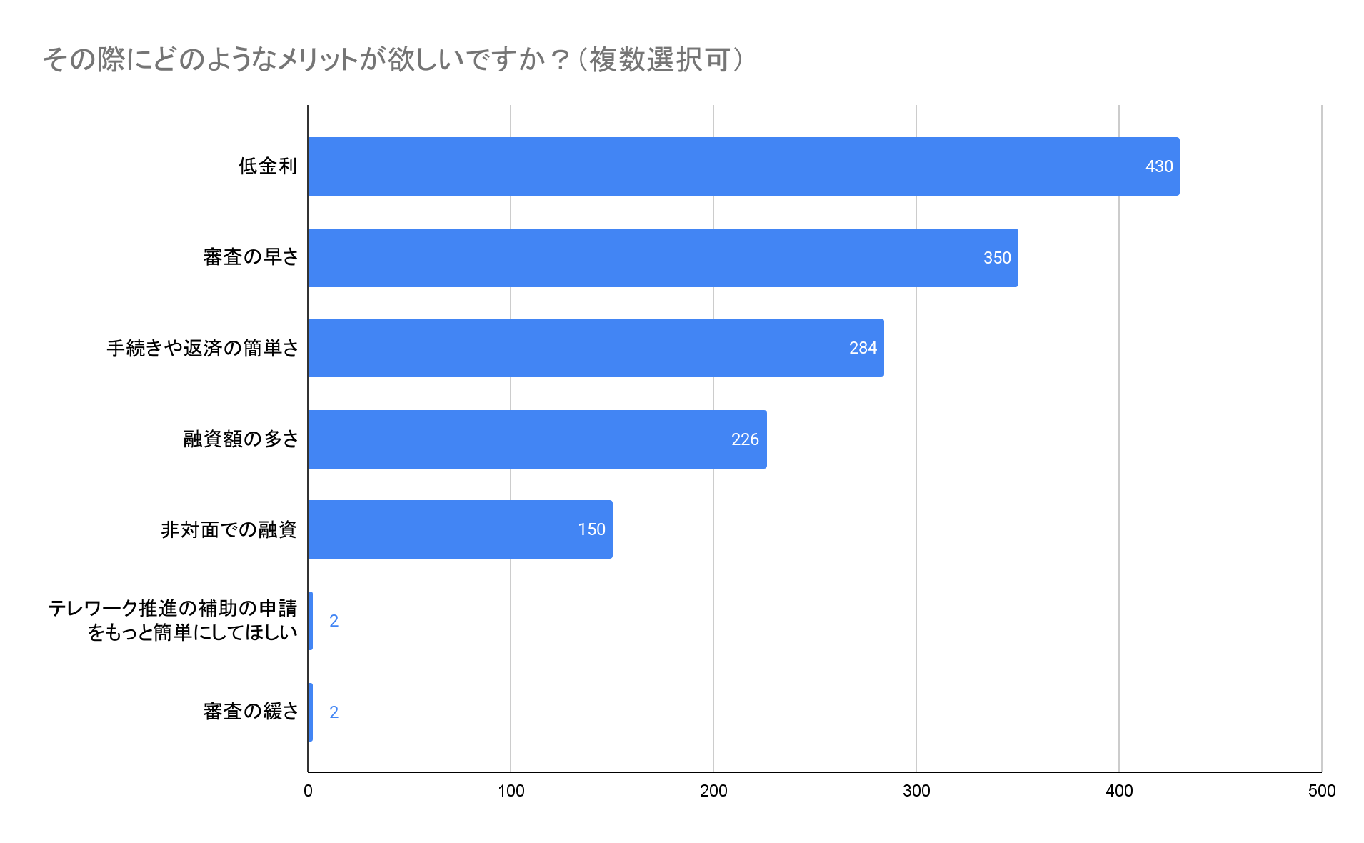 その際にどのようなメリットが欲しいですか?(複数選択可)