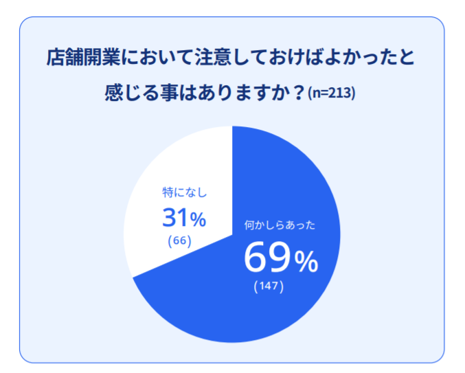 店舗開業において注意しておけばよかった感じる事はありますか？(n=213)