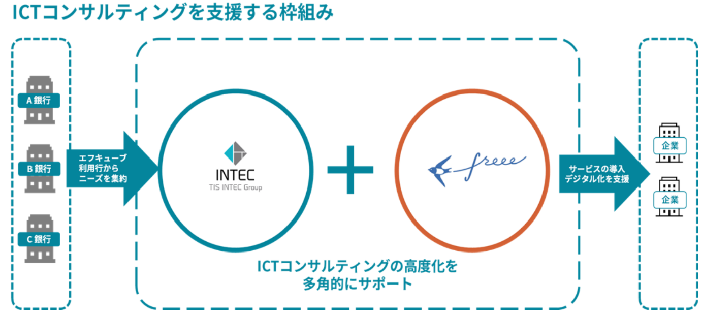 ICTコンサルティングを支援する仕組み