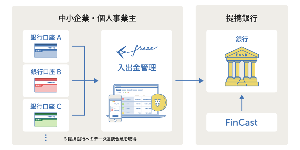 中小企業・個人事業主　※提携銀行へのデータ連携合意を取得　→　提携銀行