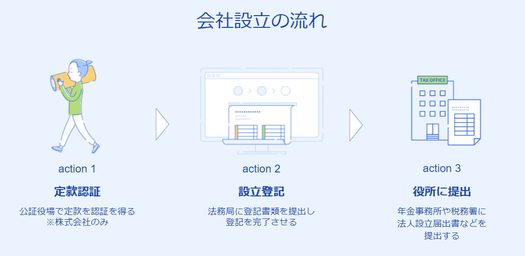 会社設立の流れ