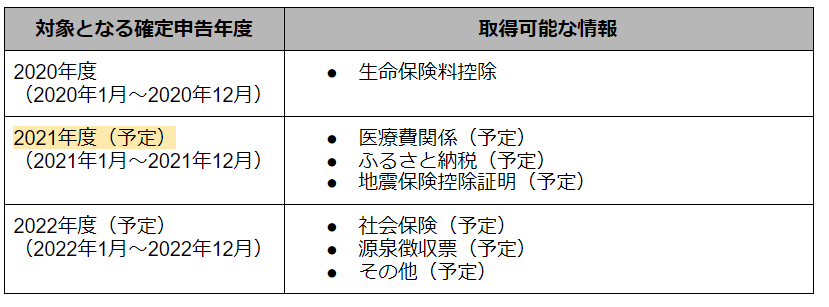 マイナポータル連携機能 β版の対応項目