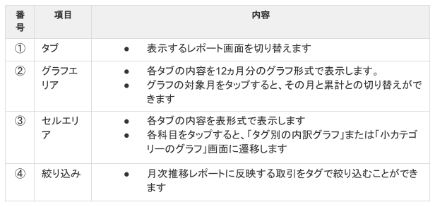 「番号 項目 内容」