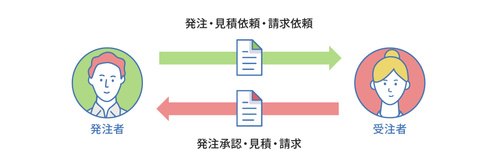 発注・見積依頼・請求依頼↔↔発注承認・見積・請求