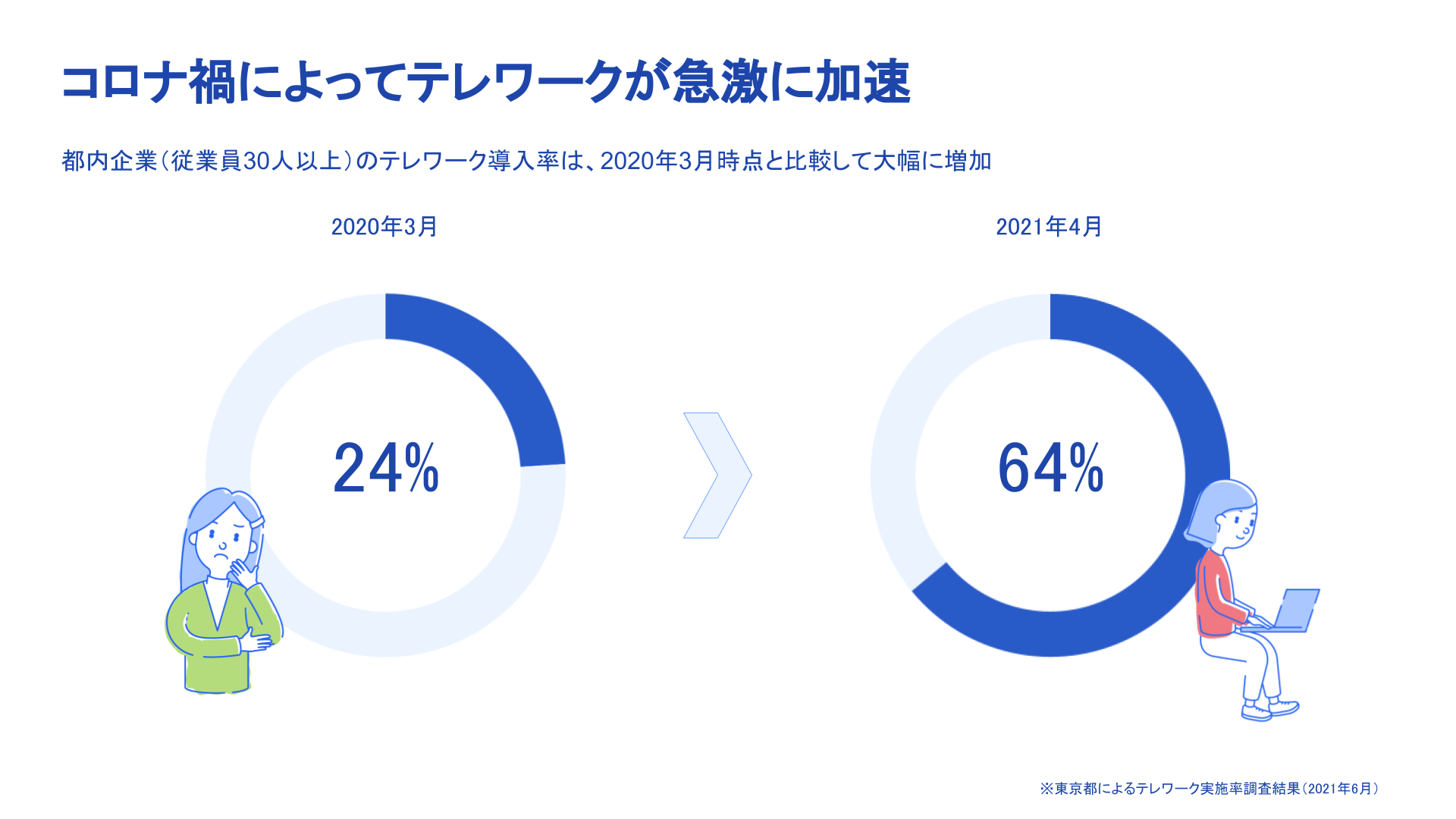 コロナ禍によってテレワークが急激に加速