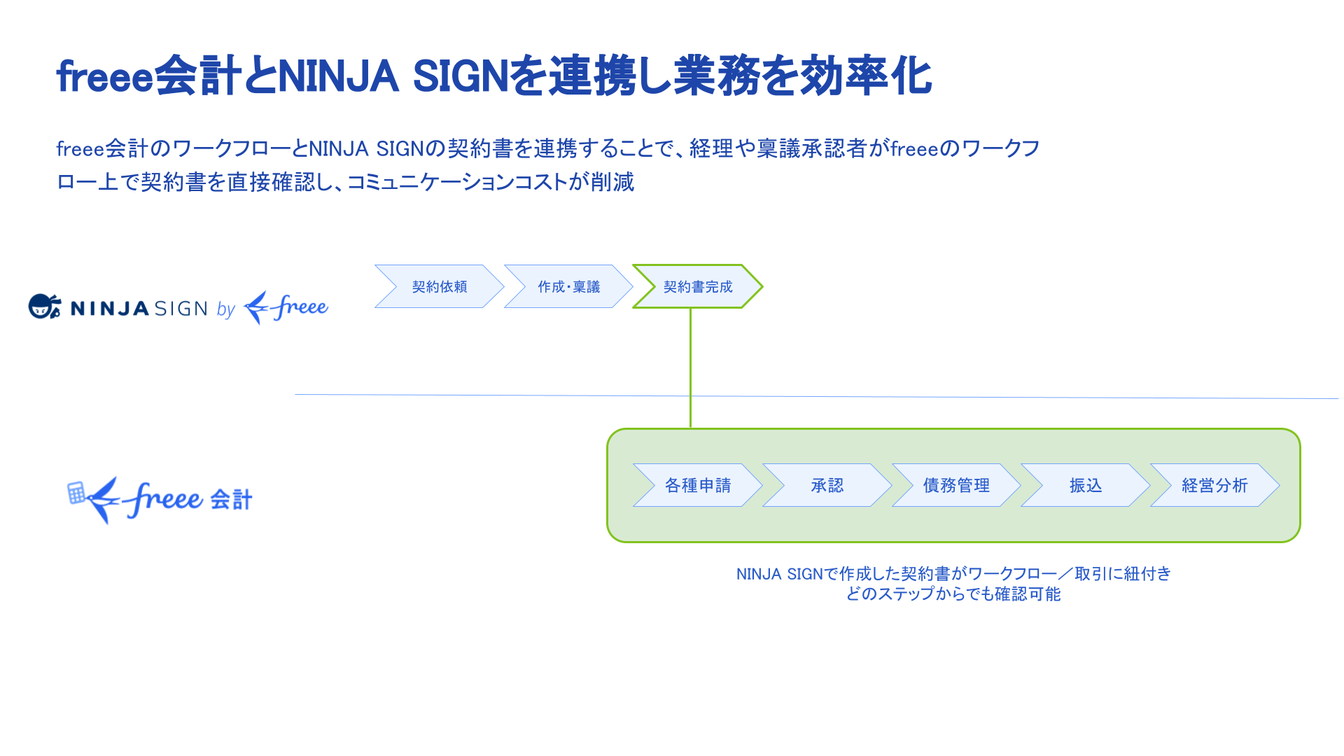 freee会計とNINJA SIGNを連携し業務を効率化