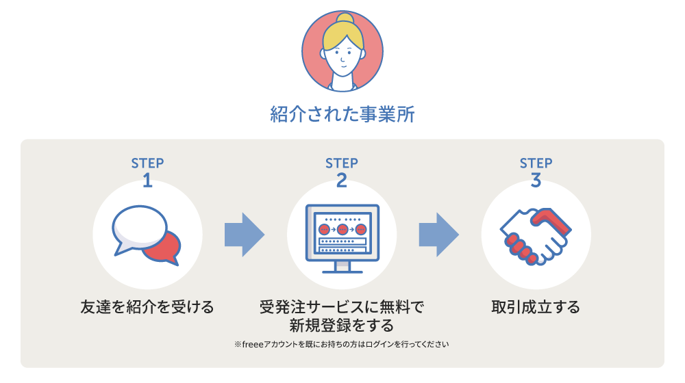 被紹介者の場合