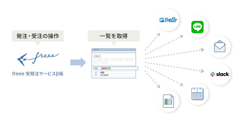 freee受発注サービスβ版