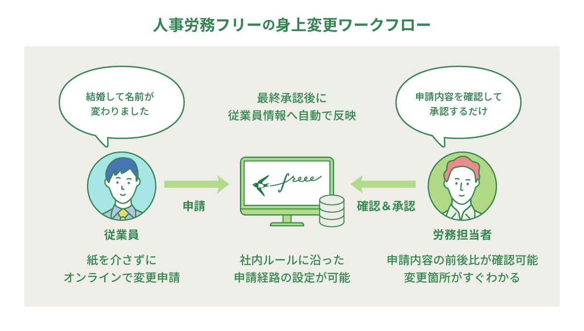 人事労務freee、身上変更ワークフロー